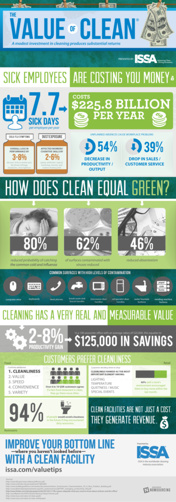 ISSA Value of Clean Infographic - View full size infographic
